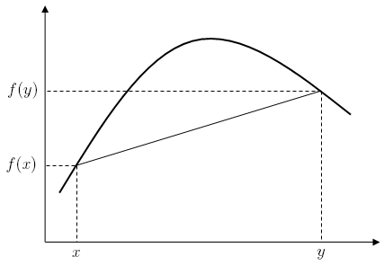 Diagram of concave function