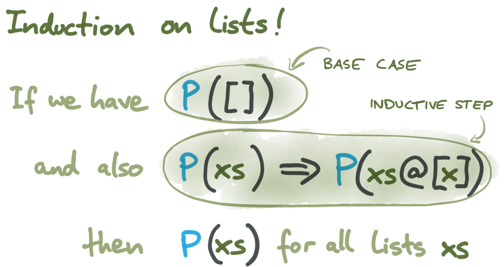 The Isabelle/HOL induction principle over lists