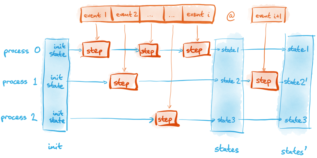 Illustration of several processes executing steps, one at a time