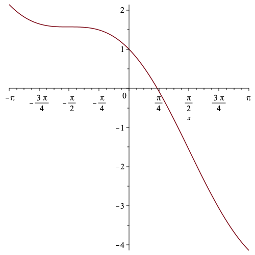 graph of the function cos(x)-x