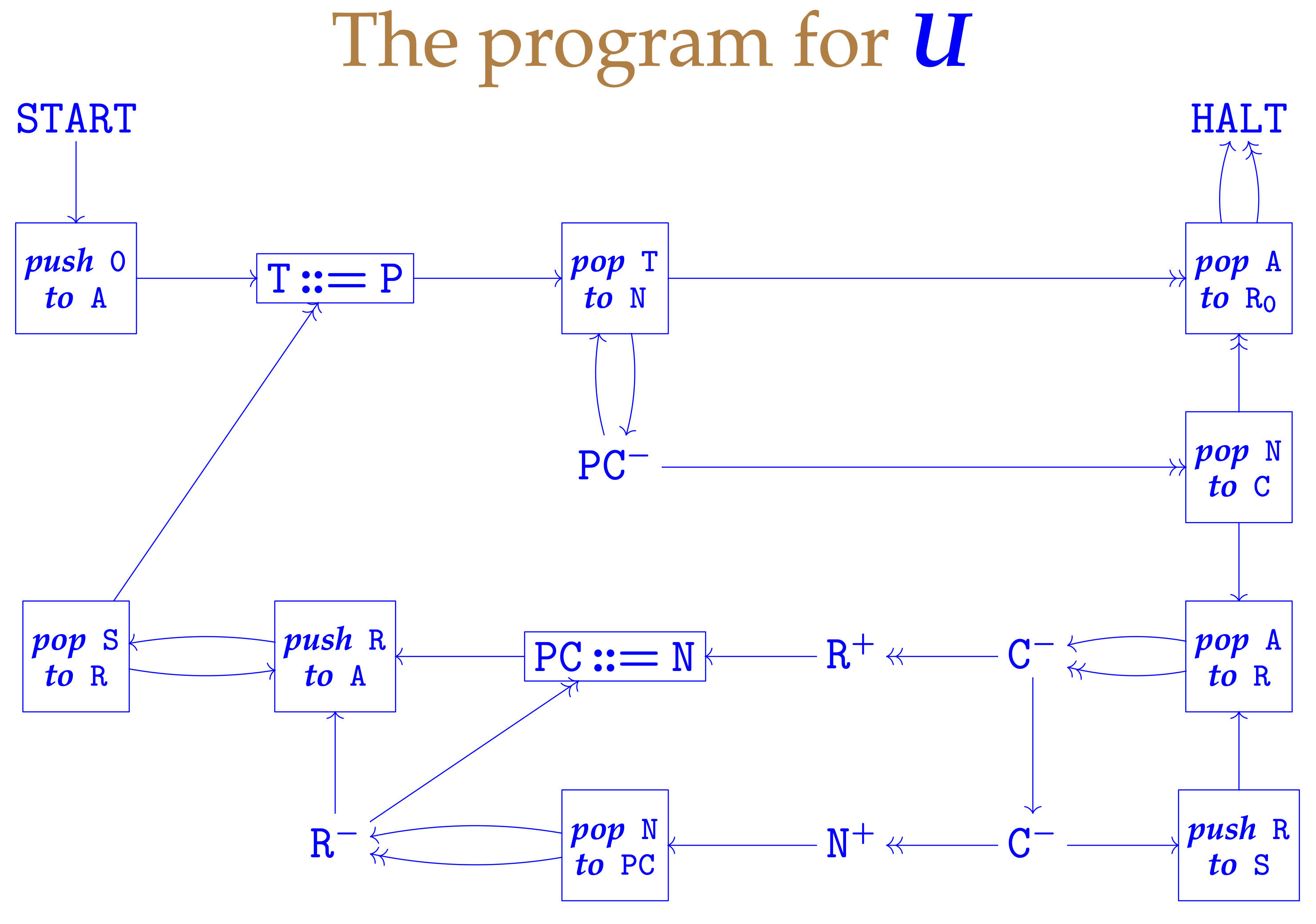 Universal machine diagram