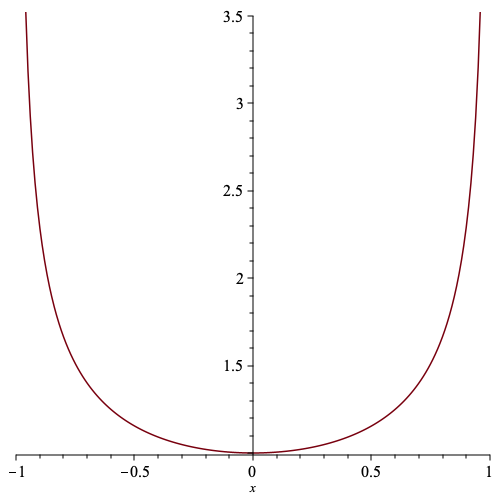 graph of 1st integral, 1 / sqrt(1-x^2)