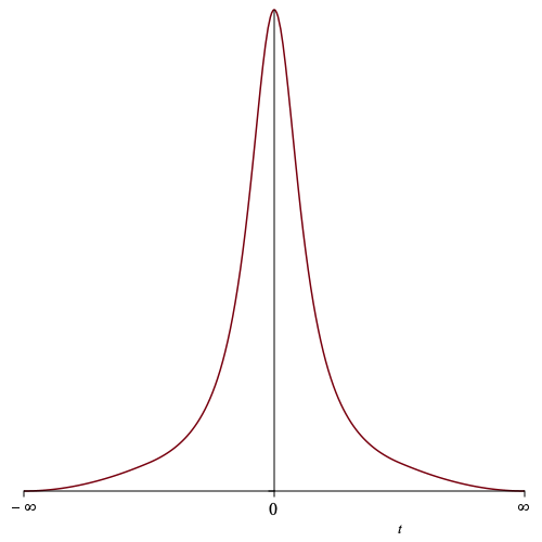 graph of 3rd integral, 1 / (t^2+1)